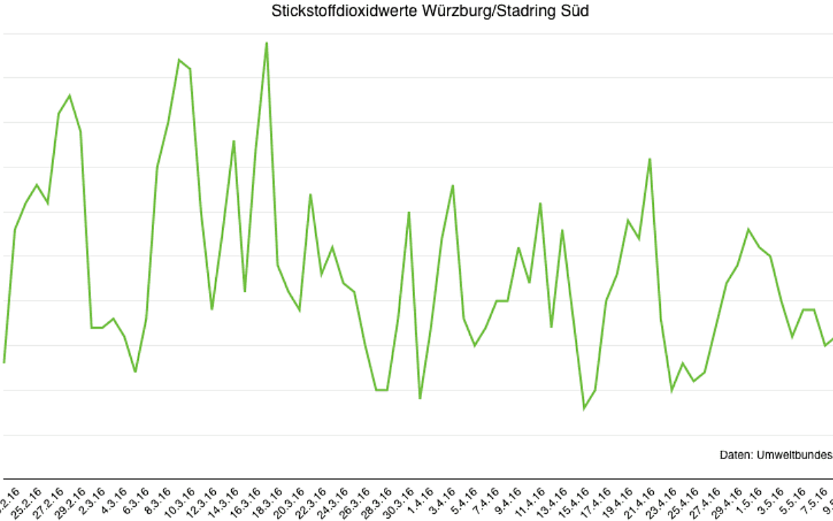 1464160200 Stickstoffdioxidwerte Wuerzburg Stadtring Sued 1464160200 Stickstoffdioxidwerte Wuerzburg Stadtring Sued